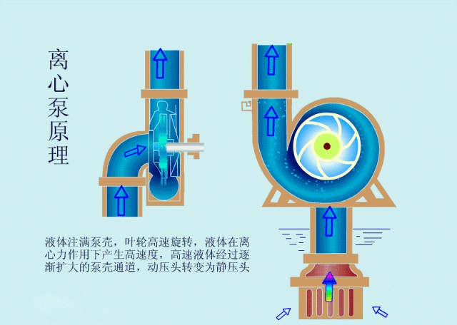 云南离心泵启动时，出口阀门必 须关闭吗？